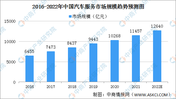 2022年中国汽车服务行业市场规模及细分行业市场规模预测分析（图）(图1)
