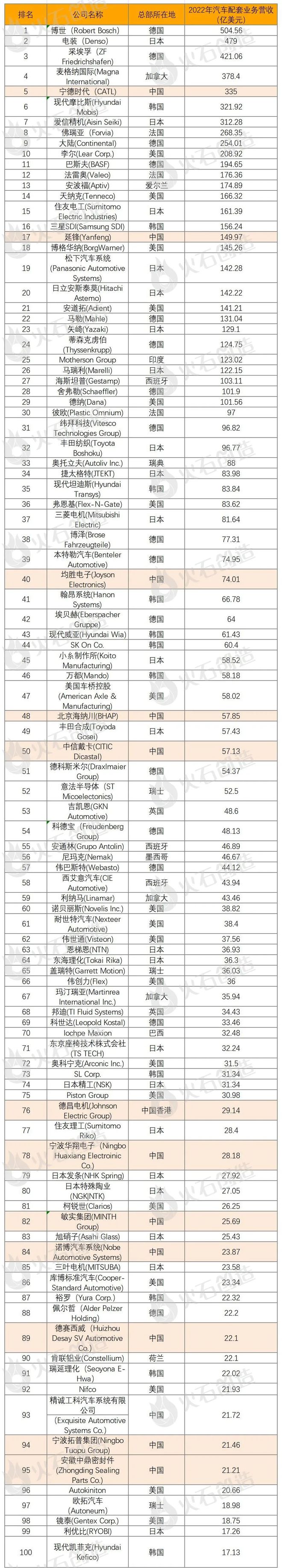 2023全球汽车零部件行业分析及百强供应商名单(图2)