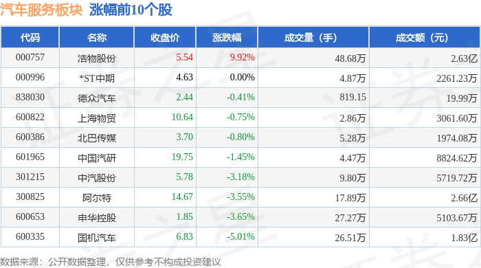 美高梅官网正网：汽车服务板块10月19日跌287%广汇汽车领跌主力资金净流出124亿元(图1)