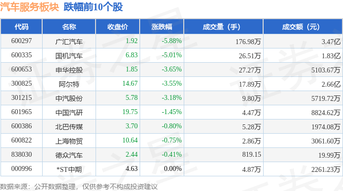 美高梅官网正网：汽车服务板块10月19日跌287%广汇汽车领跌主力资金净流出124亿元(图2)