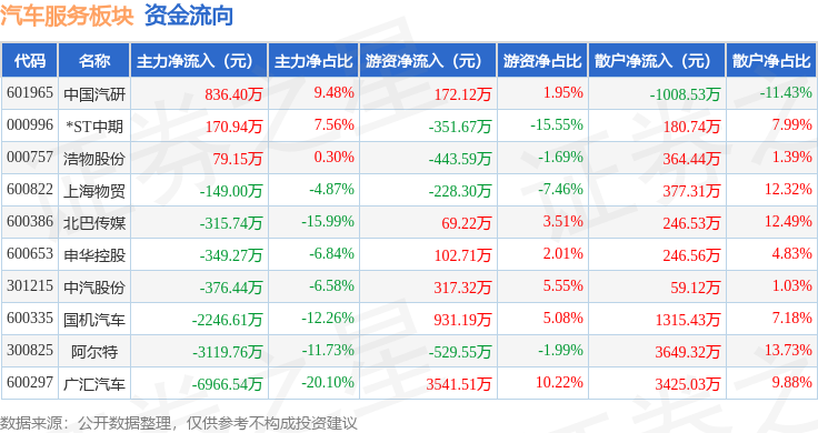 美高梅官网正网：汽车服务板块10月19日跌287%广汇汽车领跌主力资金净流出124亿元(图3)