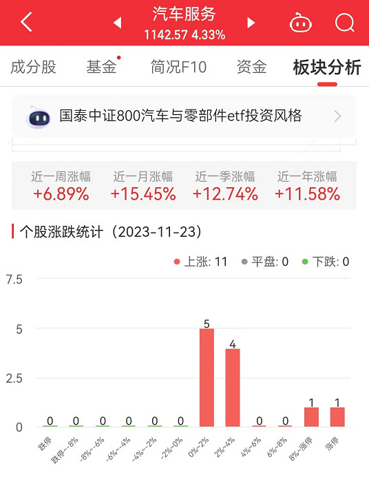 汽车服务板块涨433% 中汽股份涨2006%居首(图1)