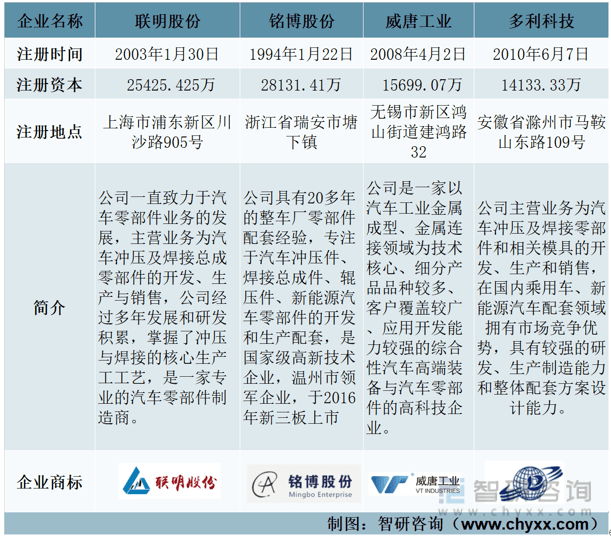 【前景趋势】一文读懂2022年中国汽车零部件行业重点企业对比分析(图1)