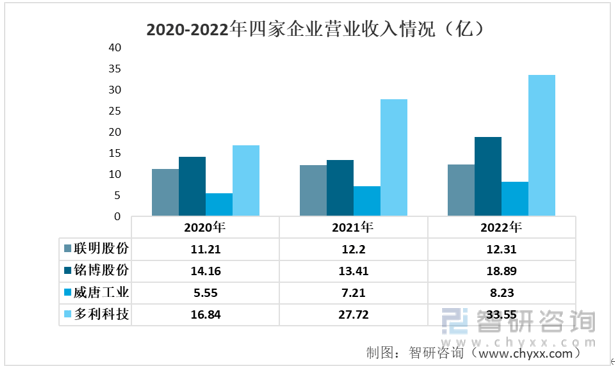 【前景趋势】一文读懂2022年中国汽车零部件行业重点企业对比分析(图3)
