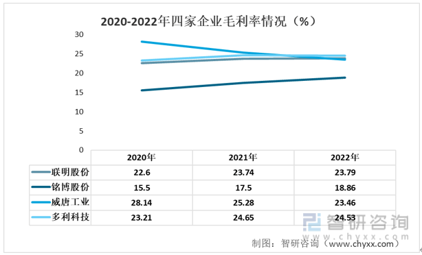 【前景趋势】一文读懂2022年中国汽车零部件行业重点企业对比分析(图4)