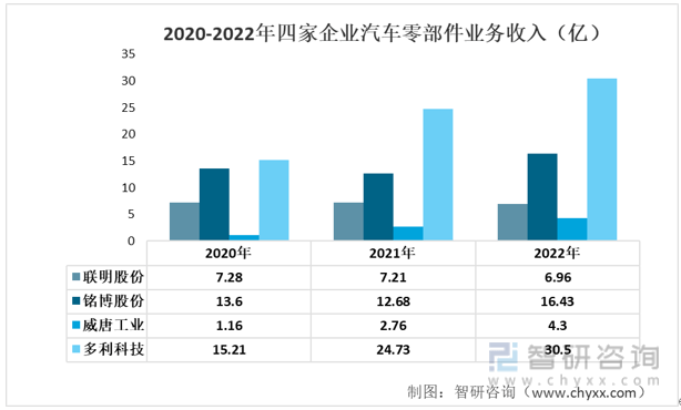【前景趋势】一文读懂2022年中国汽车零部件行业重点企业对比分析(图5)