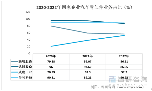 【前景趋势】一文读懂2022年中国汽车零部件行业重点企业对比分析(图6)