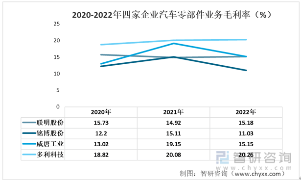 【前景趋势】一文读懂2022年中国汽车零部件行业重点企业对比分析(图7)