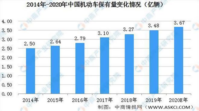 现在投入汽车美容行业怎么样？看完数据了(图1)