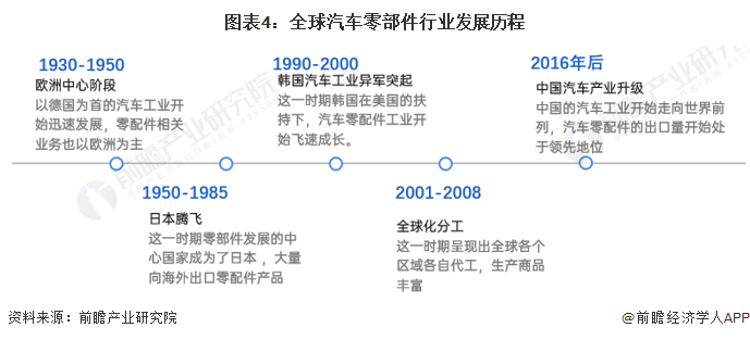 美高梅官方娱乐平台：原标题：预见2023：《2023年中国汽车零部件行业全景图谱》(附市场规模、竞争格局和发展前景等)(图4)