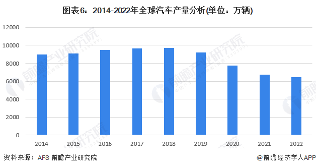 美高梅官方娱乐平台：原标题：预见2023：《2023年中国汽车零部件行业全景图谱》(附市场规模、竞争格局和发展前景等)(图6)