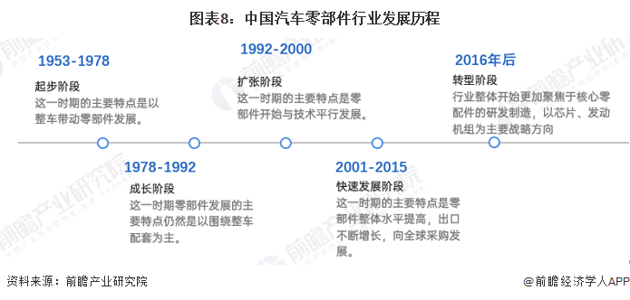美高梅官方娱乐平台：原标题：预见2023：《2023年中国汽车零部件行业全景图谱》(附市场规模、竞争格局和发展前景等)(图8)