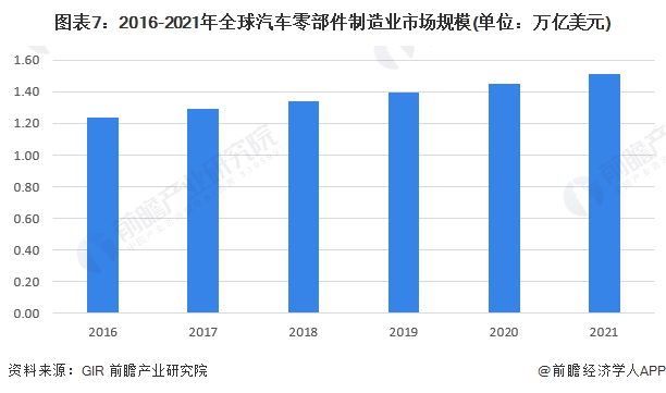 美高梅官方娱乐平台：原标题：预见2023：《2023年中国汽车零部件行业全景图谱》(附市场规模、竞争格局和发展前景等)(图7)