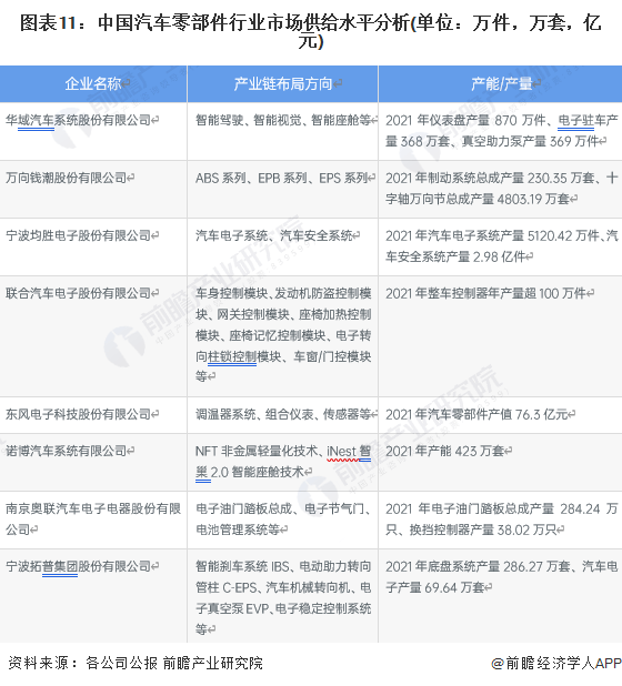 美高梅官方娱乐平台：原标题：预见2023：《2023年中国汽车零部件行业全景图谱》(附市场规模、竞争格局和发展前景等)(图11)