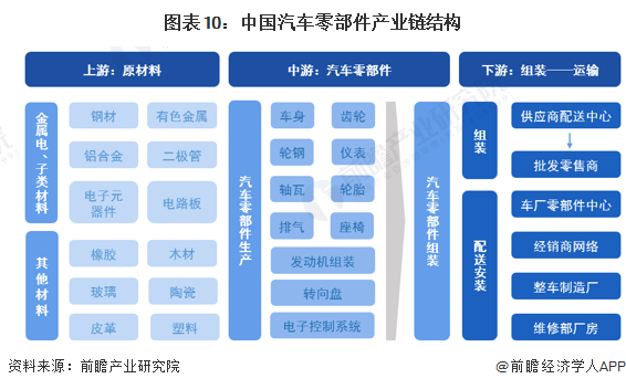 美高梅官方娱乐平台：原标题：预见2023：《2023年中国汽车零部件行业全景图谱》(附市场规模、竞争格局和发展前景等)(图10)