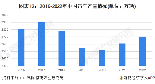 美高梅官方娱乐平台：原标题：预见2023：《2023年中国汽车零部件行业全景图谱》(附市场规模、竞争格局和发展前景等)(图12)