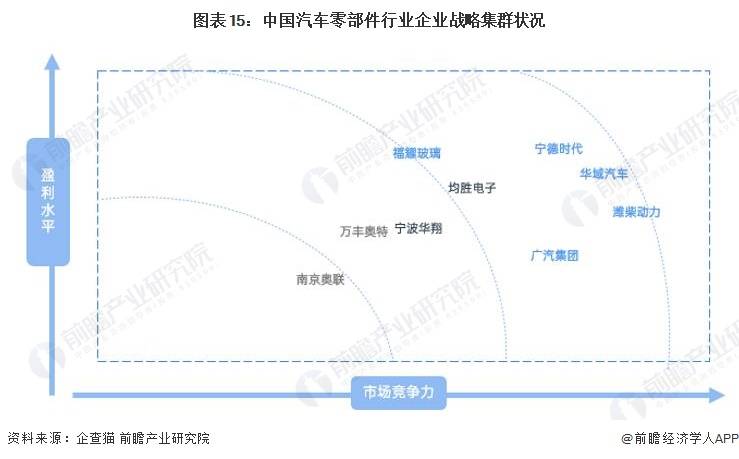 美高梅官方娱乐平台：原标题：预见2023：《2023年中国汽车零部件行业全景图谱》(附市场规模、竞争格局和发展前景等)(图15)