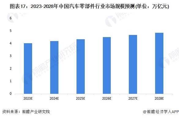 美高梅官方娱乐平台：原标题：预见2023：《2023年中国汽车零部件行业全景图谱》(附市场规模、竞争格局和发展前景等)(图17)