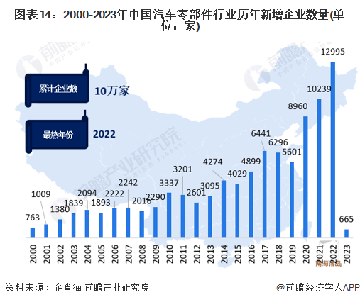 美高梅官方娱乐平台：原标题：预见2023：《2023年中国汽车零部件行业全景图谱》(附市场规模、竞争格局和发展前景等)(图14)