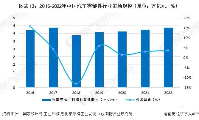 美高梅官方娱乐平台：原标题：预见2023：《2023年中国汽车零部件行业全景图谱》(附市场规模、竞争格局和发展前景等)(图13)