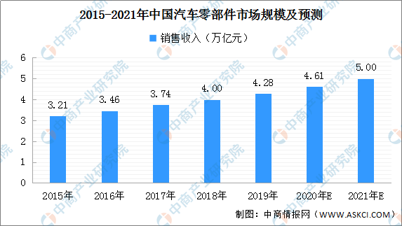 2021年中国汽车零部件市场规模及前景预测分析（附图表）(图3)