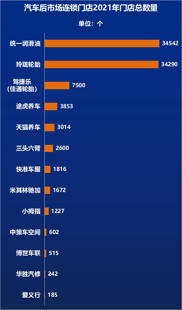 美高梅游戏官网app：美高梅官方娱乐平台：官网正网：中国最强13家汽服连锁-2022(图2)