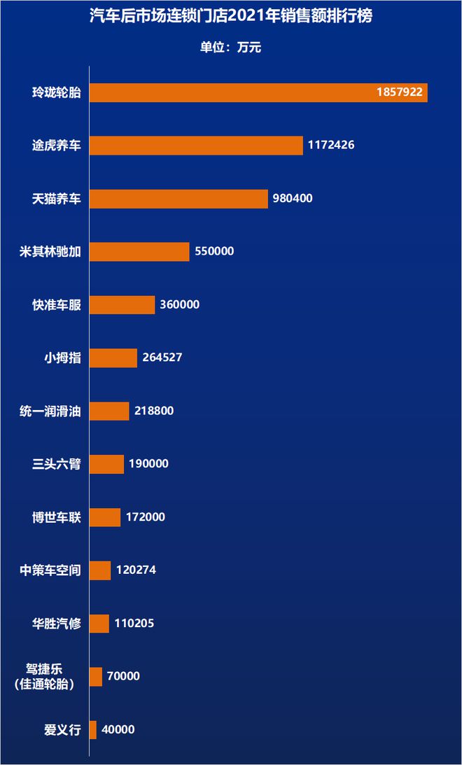 美高梅游戏官网app：美高梅官方娱乐平台：官网正网：中国最强13家汽服连锁-2022(图1)