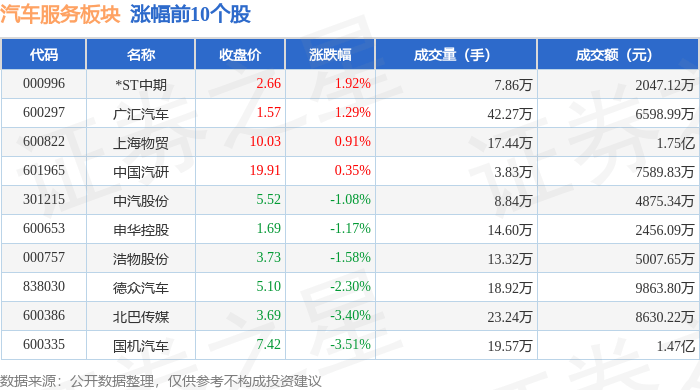 美高梅游戏官网app：美高梅官方娱乐平台：汽车服务板块4月3日跌097%阿尔特领跌主力资金净流出682915万元(图1)