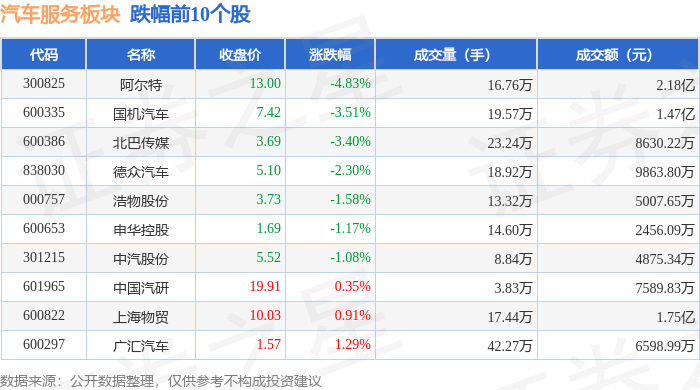 美高梅游戏官网app：美高梅官方娱乐平台：汽车服务板块4月3日跌097%阿尔特领跌主力资金净流出682915万元(图2)