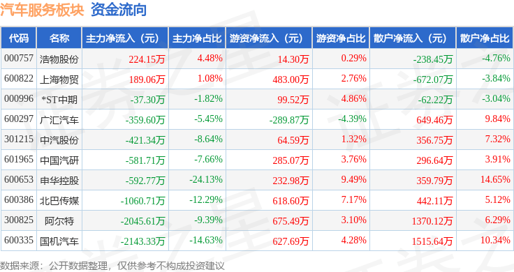 美高梅游戏官网app：美高梅官方娱乐平台：汽车服务板块4月3日跌097%阿尔特领跌主力资金净流出682915万元(图3)