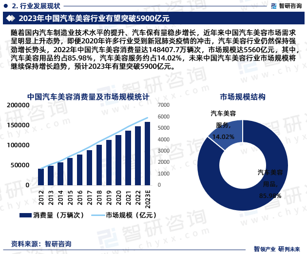 美高梅官网正网：2023年汽车美容行业发展现状调查、竞争格局及未来前景预测报告(图4)