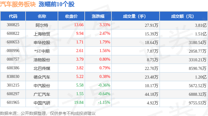 美高梅游戏官网app：美高梅官网正网：汽车服务板块4月2日跌037%国机汽车领跌主力资金净流出141861万元(图1)