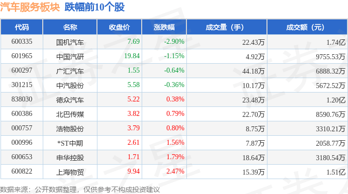 美高梅游戏官网app：美高梅官网正网：汽车服务板块4月2日跌037%国机汽车领跌主力资金净流出141861万元(图2)