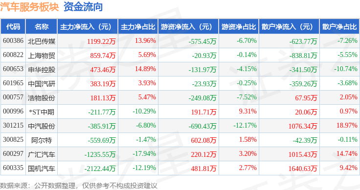 美高梅游戏官网app：美高梅官网正网：汽车服务板块4月2日跌037%国机汽车领跌主力资金净流出141861万元(图3)