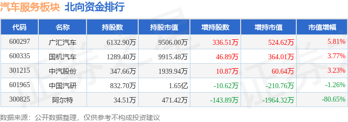 美高梅游戏官网app：美高梅官网正网：汽车服务板块4月2日跌037%国机汽车领跌主力资金净流出141861万元(图4)