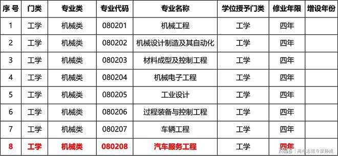 如何填报汽车服务工程专业？专家来给你支招！(图2)