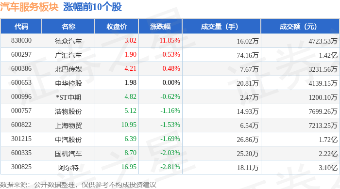 美高梅游戏官网app：汽车服务板块11月21日跌161%中国汽研领跌主力资金净流出131亿元(图1)