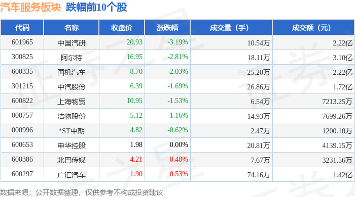 美高梅游戏官网app：汽车服务板块11月21日跌161%中国汽研领跌主力资金净流出131亿元(图2)