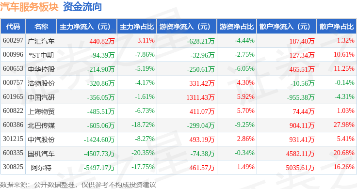 美高梅游戏官网app：汽车服务板块11月21日跌161%中国汽研领跌主力资金净流出131亿元(图3)