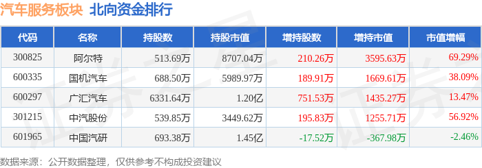 美高梅游戏官网app：汽车服务板块11月21日跌161%中国汽研领跌主力资金净流出131亿元(图4)